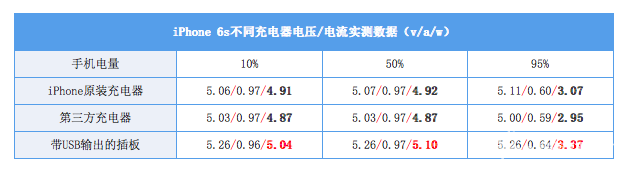 鋰電池技（jì）術尚無突破 各種標準的快速充電（diàn）能兼容麽？