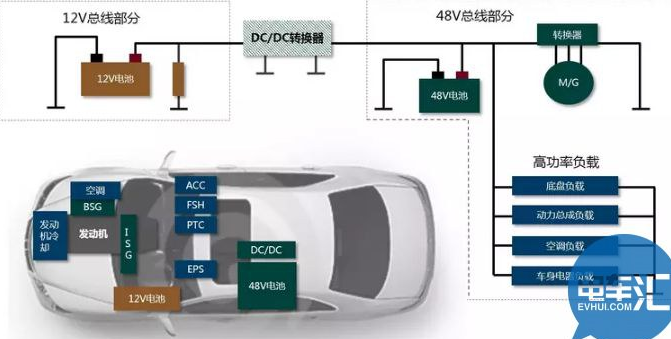 一文了解48V汽車係統